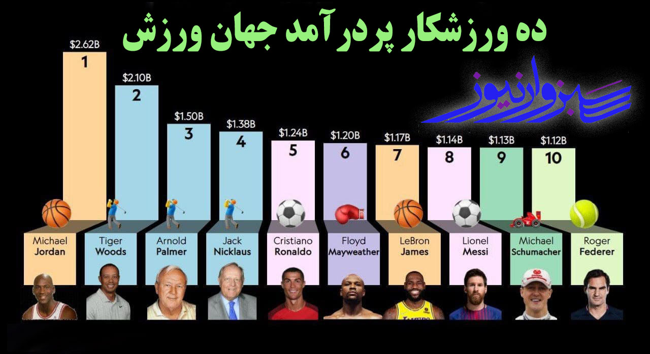 سایت اسپورتیکو فهرست کامل 25 ورزشکار پردرآمد تاریخ را منتشر کرد