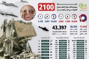 آمار تلفات انسانی در 2100 روز حمله به یمن